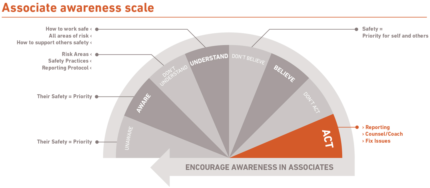 Associates awareness dial